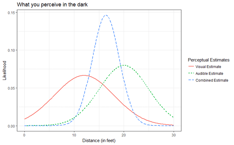 Pictorial description of maximum likelihood estimation. 2 sensory signals are combined, with result being a signal of less variance, with a mean value in between the sensory signals